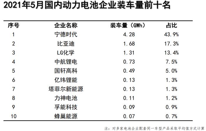 5늳b܇9.8GWhr/ȁǰ