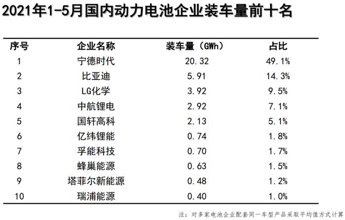 5늳b܇9.8GWhr/ȁǰ
